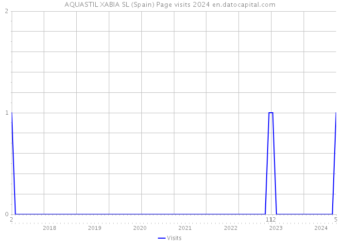 AQUASTIL XABIA SL (Spain) Page visits 2024 