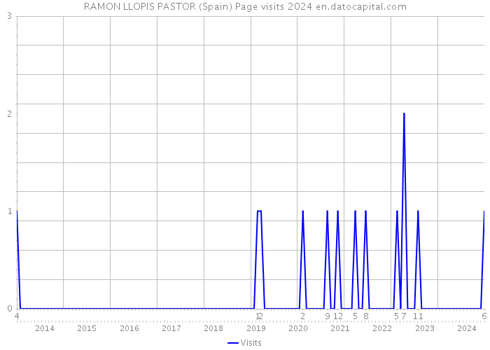 RAMON LLOPIS PASTOR (Spain) Page visits 2024 