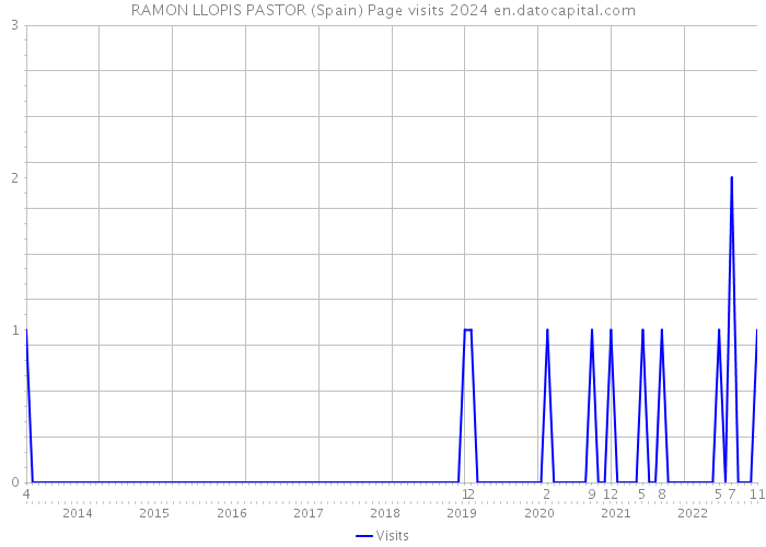 RAMON LLOPIS PASTOR (Spain) Page visits 2024 