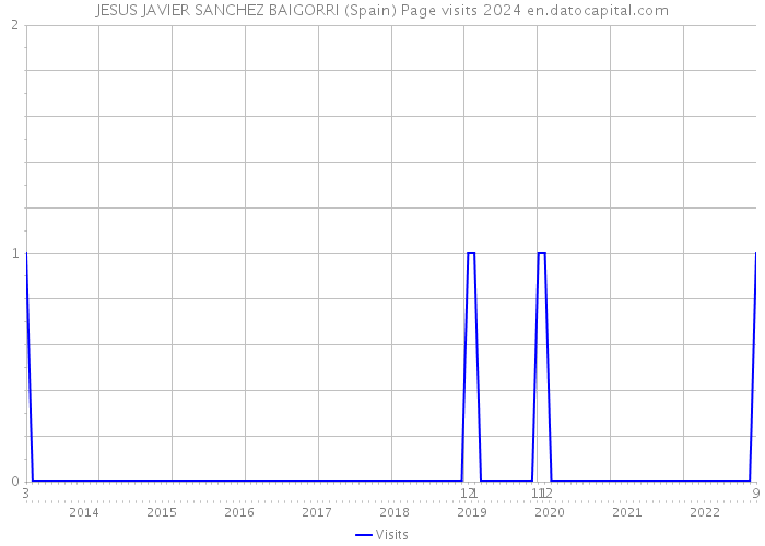 JESUS JAVIER SANCHEZ BAIGORRI (Spain) Page visits 2024 