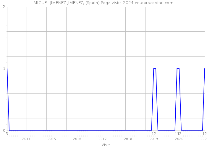 MIGUEL JIMENEZ JIMENEZ, (Spain) Page visits 2024 
