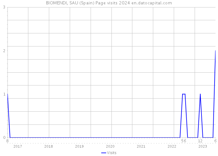 BIOMENDI, SAU (Spain) Page visits 2024 