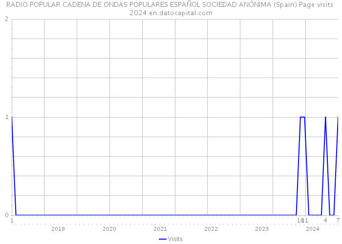 RADIO POPULAR CADENA DE ONDAS POPULARES ESPAÑOL SOCIEDAD ANÓNIMA (Spain) Page visits 2024 