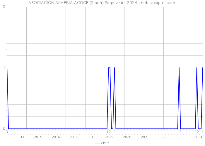 ASOCIACION ALMERIA ACOGE (Spain) Page visits 2024 