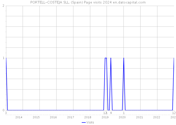 PORTELL-COSTEJA SLL. (Spain) Page visits 2024 