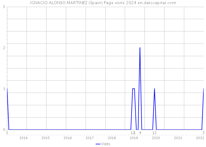 IGNACIO ALONSO MARTINEZ (Spain) Page visits 2024 