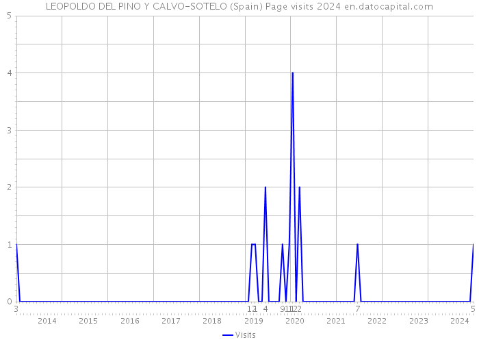 LEOPOLDO DEL PINO Y CALVO-SOTELO (Spain) Page visits 2024 