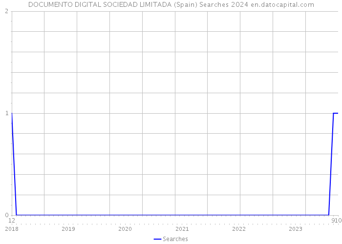 DOCUMENTO DIGITAL SOCIEDAD LIMITADA (Spain) Searches 2024 