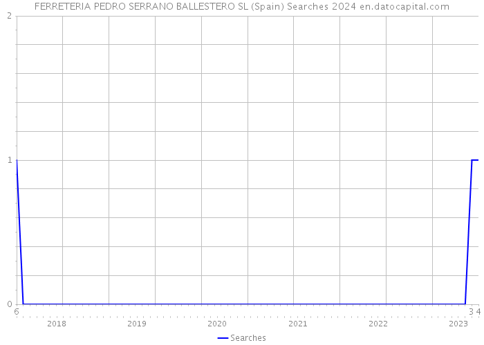 FERRETERIA PEDRO SERRANO BALLESTERO SL (Spain) Searches 2024 