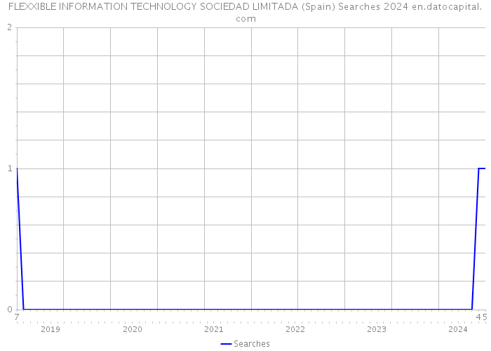 FLEXXIBLE INFORMATION TECHNOLOGY SOCIEDAD LIMITADA (Spain) Searches 2024 