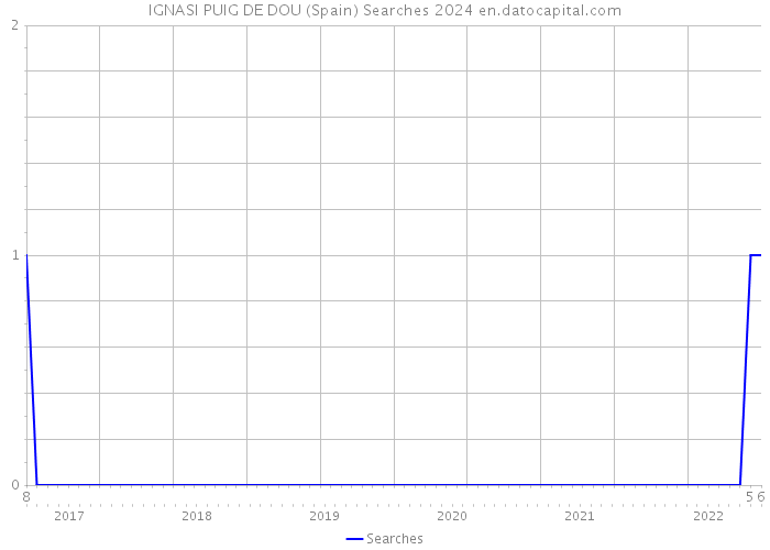IGNASI PUIG DE DOU (Spain) Searches 2024 