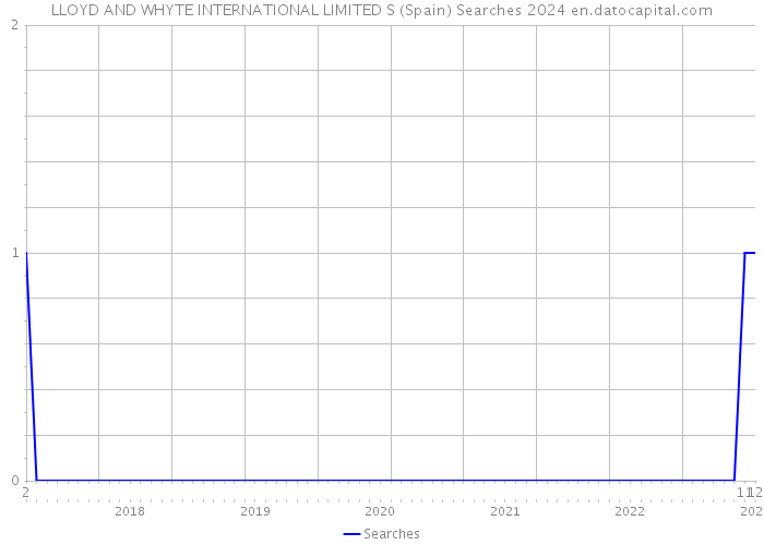 LLOYD AND WHYTE INTERNATIONAL LIMITED S (Spain) Searches 2024 