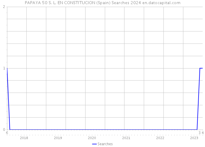 PAPAYA 50 S. L. EN CONSTITUCION (Spain) Searches 2024 