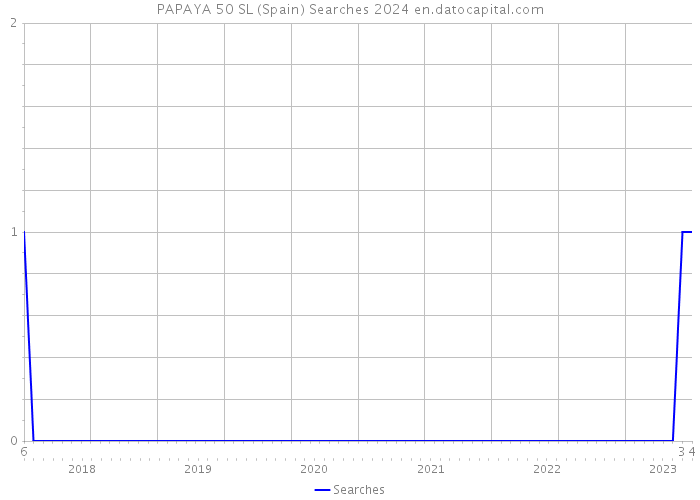 PAPAYA 50 SL (Spain) Searches 2024 