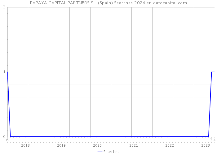 PAPAYA CAPITAL PARTNERS S.L (Spain) Searches 2024 