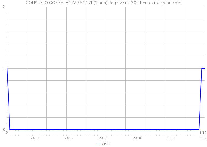 CONSUELO GONZALEZ ZARAGOZI (Spain) Page visits 2024 