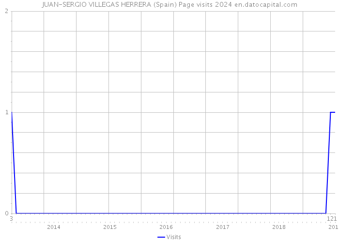JUAN-SERGIO VILLEGAS HERRERA (Spain) Page visits 2024 