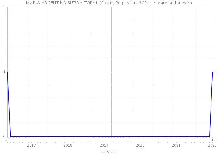 MARIA ARGENTINA SIERRA TORAL (Spain) Page visits 2024 