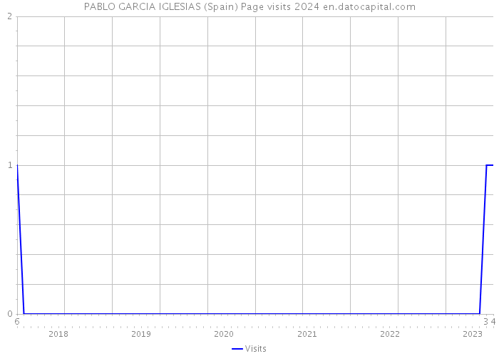 PABLO GARCIA IGLESIAS (Spain) Page visits 2024 