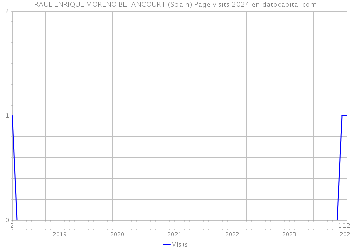 RAUL ENRIQUE MORENO BETANCOURT (Spain) Page visits 2024 