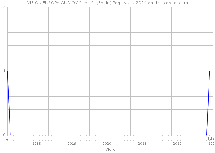 VISION EUROPA AUDIOVISUAL SL (Spain) Page visits 2024 