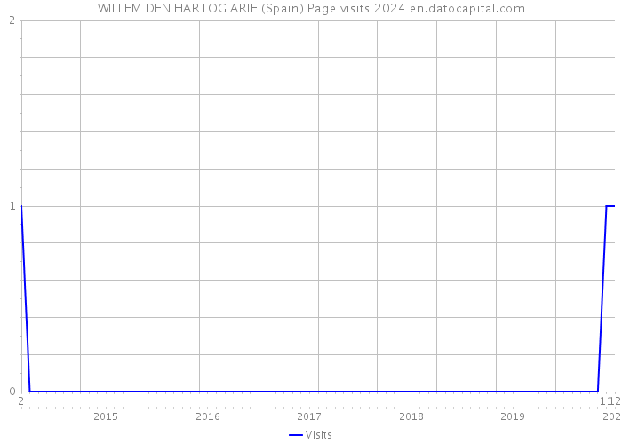 WILLEM DEN HARTOG ARIE (Spain) Page visits 2024 