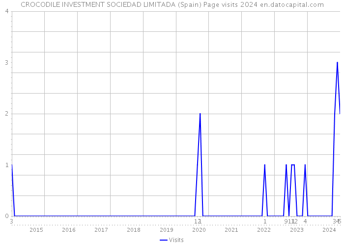 CROCODILE INVESTMENT SOCIEDAD LIMITADA (Spain) Page visits 2024 
