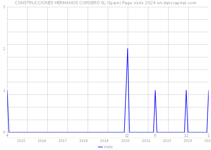 CONSTRUCCIONES HERMANOS CORDERO SL (Spain) Page visits 2024 