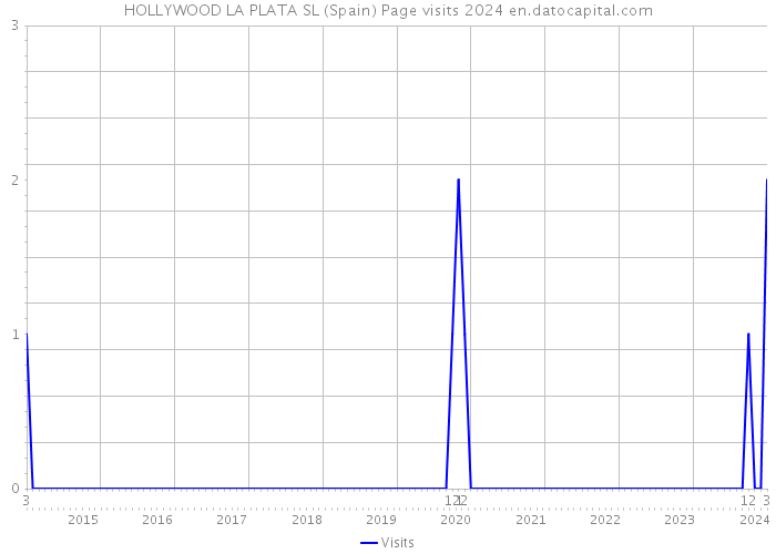 HOLLYWOOD LA PLATA SL (Spain) Page visits 2024 