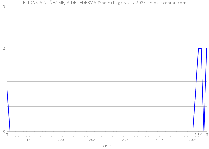 ERIDANIA NUÑEZ MEJIA DE LEDESMA (Spain) Page visits 2024 