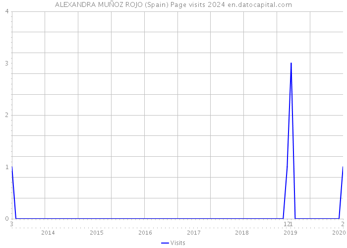 ALEXANDRA MUÑOZ ROJO (Spain) Page visits 2024 