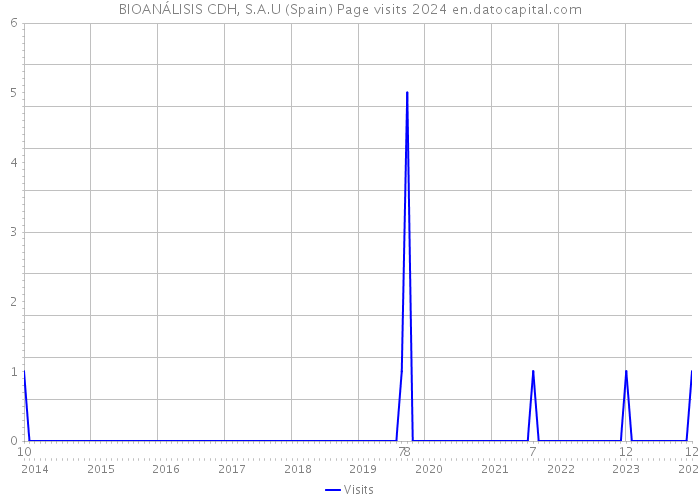 BIOANÁLISIS CDH, S.A.U (Spain) Page visits 2024 
