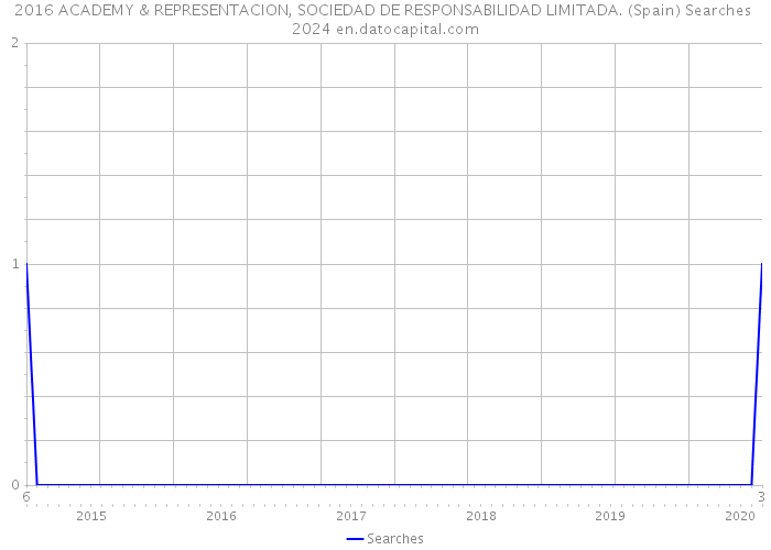 2016 ACADEMY & REPRESENTACION, SOCIEDAD DE RESPONSABILIDAD LIMITADA. (Spain) Searches 2024 