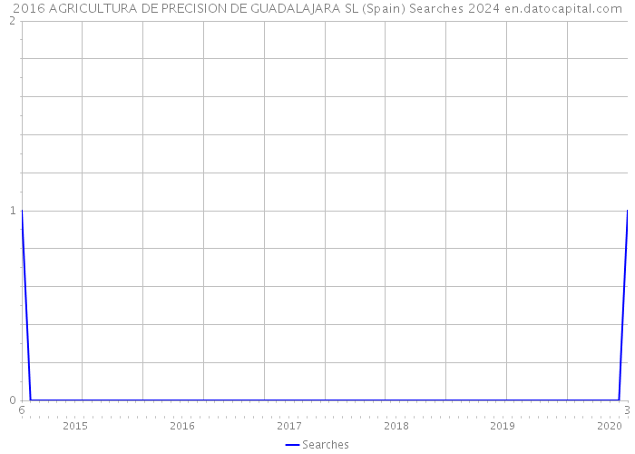 2016 AGRICULTURA DE PRECISION DE GUADALAJARA SL (Spain) Searches 2024 