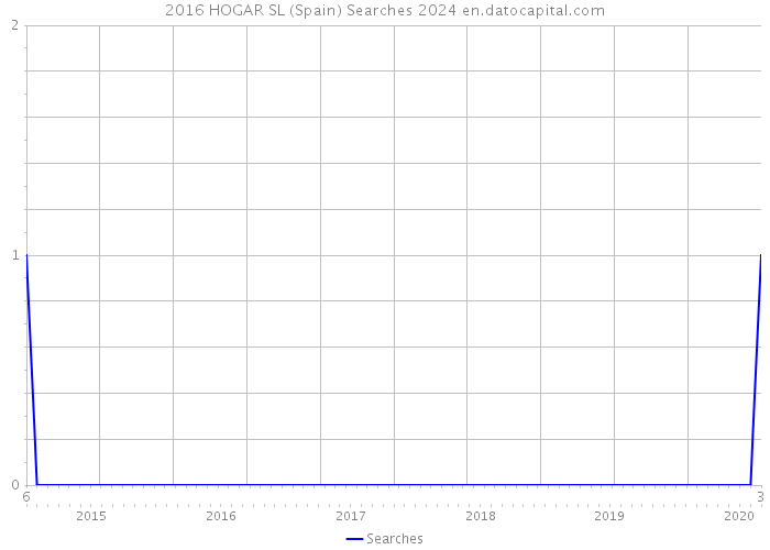 2016 HOGAR SL (Spain) Searches 2024 
