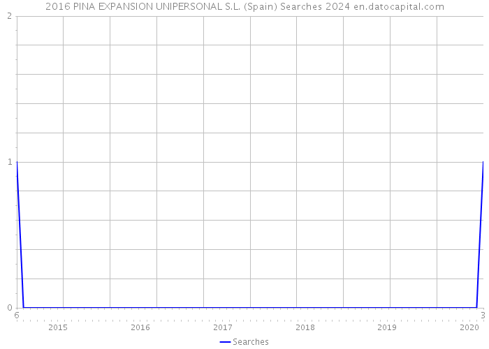 2016 PINA EXPANSION UNIPERSONAL S.L. (Spain) Searches 2024 