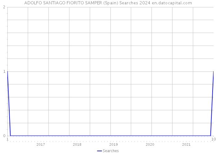 ADOLFO SANTIAGO FIORITO SAMPER (Spain) Searches 2024 
