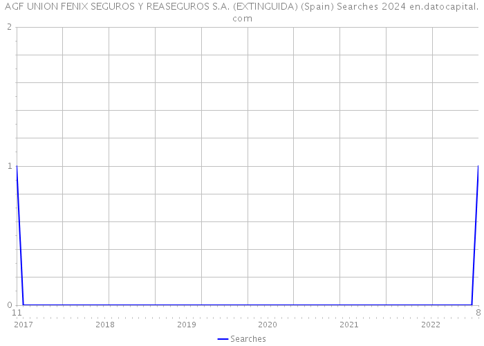 AGF UNION FENIX SEGUROS Y REASEGUROS S.A. (EXTINGUIDA) (Spain) Searches 2024 