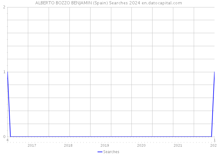 ALBERTO BOZZO BENJAMIN (Spain) Searches 2024 