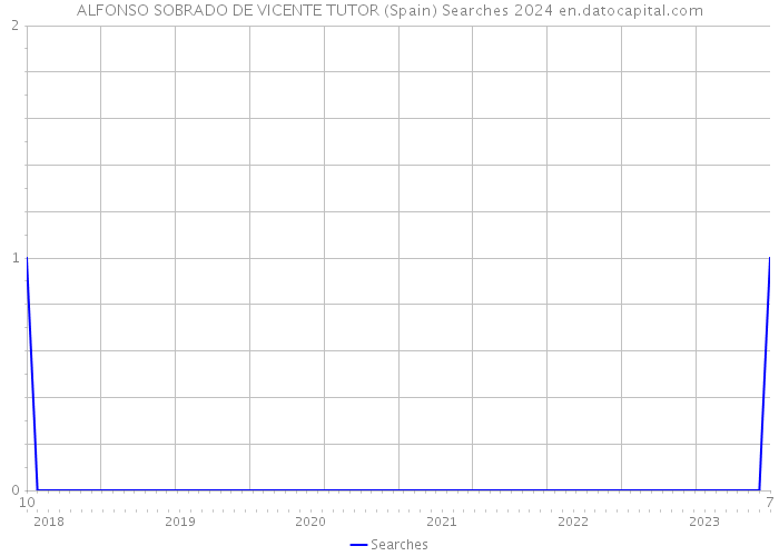 ALFONSO SOBRADO DE VICENTE TUTOR (Spain) Searches 2024 