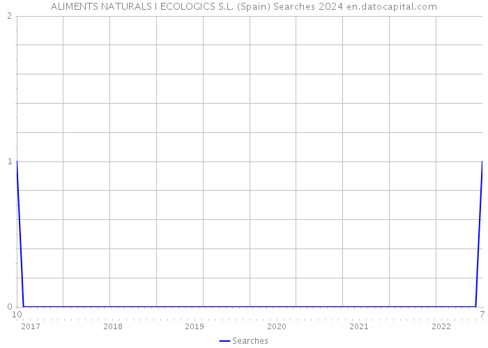 ALIMENTS NATURALS I ECOLOGICS S.L. (Spain) Searches 2024 