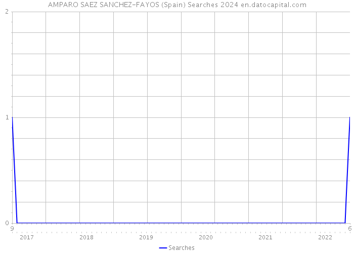 AMPARO SAEZ SANCHEZ-FAYOS (Spain) Searches 2024 