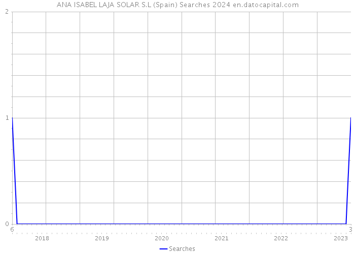 ANA ISABEL LAJA SOLAR S.L (Spain) Searches 2024 