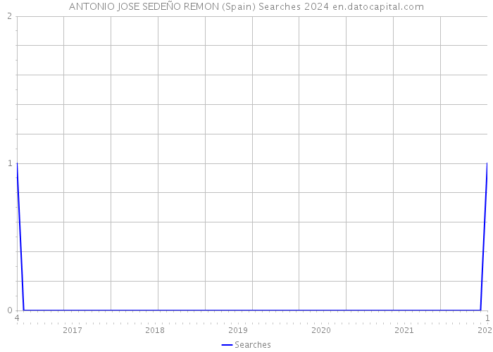 ANTONIO JOSE SEDEÑO REMON (Spain) Searches 2024 