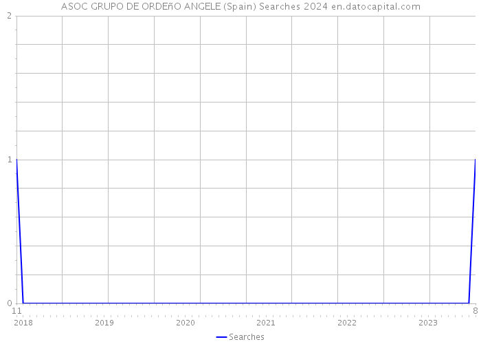 ASOC GRUPO DE ORDEñO ANGELE (Spain) Searches 2024 