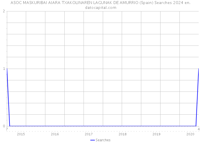 ASOC MASKURIBAI AIARA TXAKOLINAREN LAGUNAK DE AMURRIO (Spain) Searches 2024 