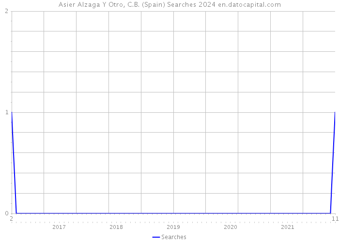 Asier Alzaga Y Otro, C.B. (Spain) Searches 2024 