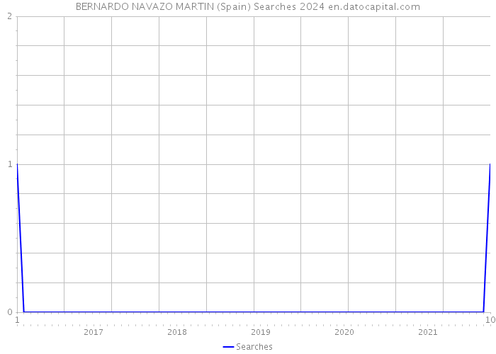 BERNARDO NAVAZO MARTIN (Spain) Searches 2024 