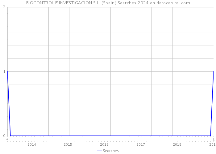 BIOCONTROL E INVESTIGACION S.L. (Spain) Searches 2024 