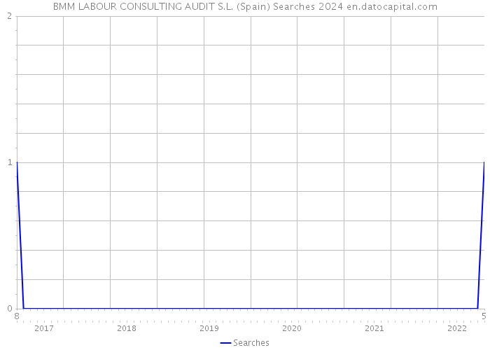 BMM LABOUR CONSULTING AUDIT S.L. (Spain) Searches 2024 